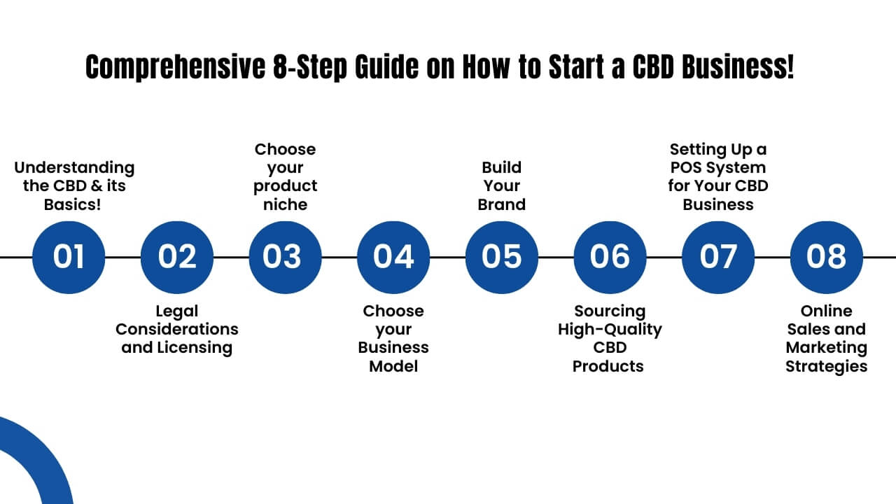 Comprehensive 8-Step Guide on How to Start a CBD Business! 
