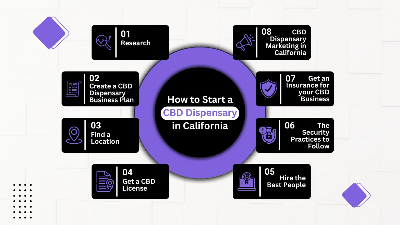 How to Start a CBD Dispensary in California The 8-Step Guide!