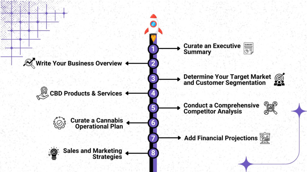 How to Create CBD Business Plan - The Step by Step Guide