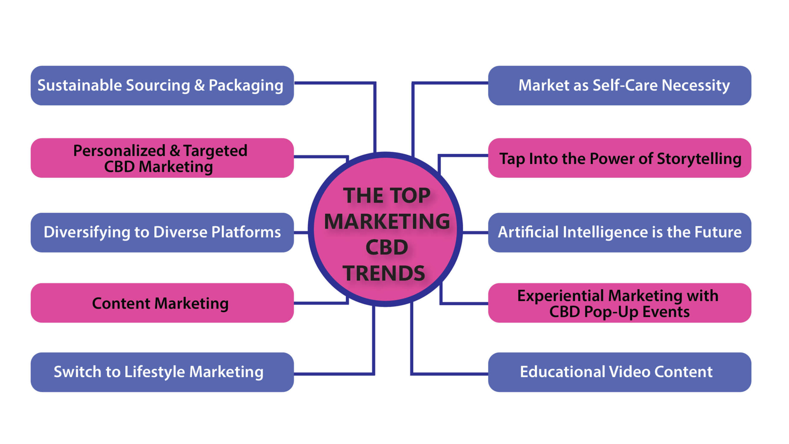 The Top Marketing CBD Trends You Should Know in 2025! 