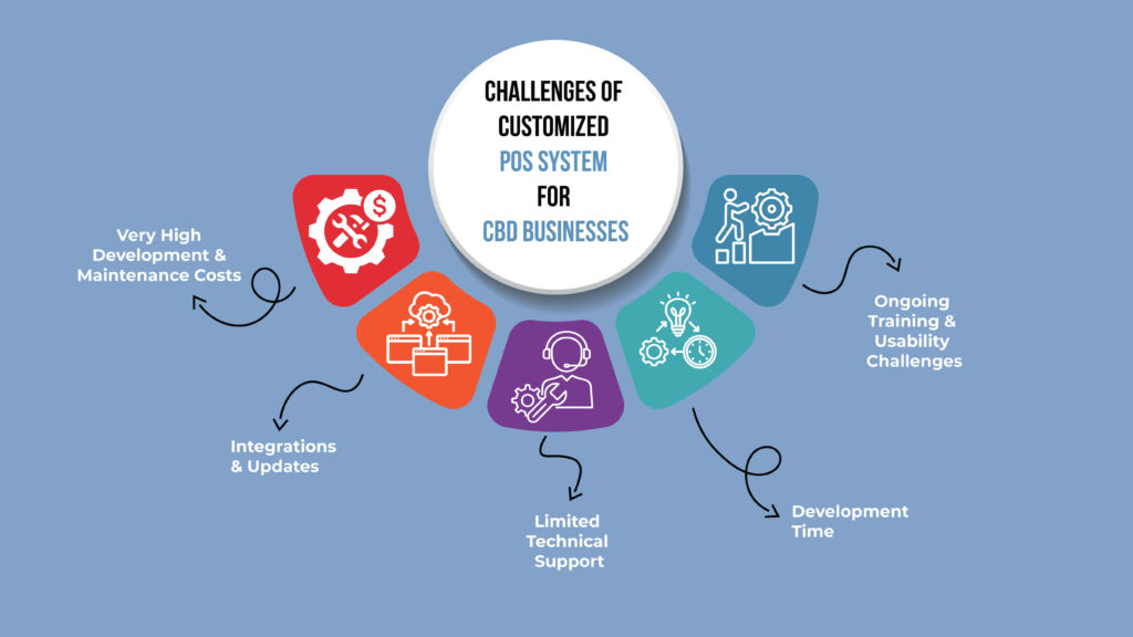 Challenges of Customized POS System for CBD Businesses.