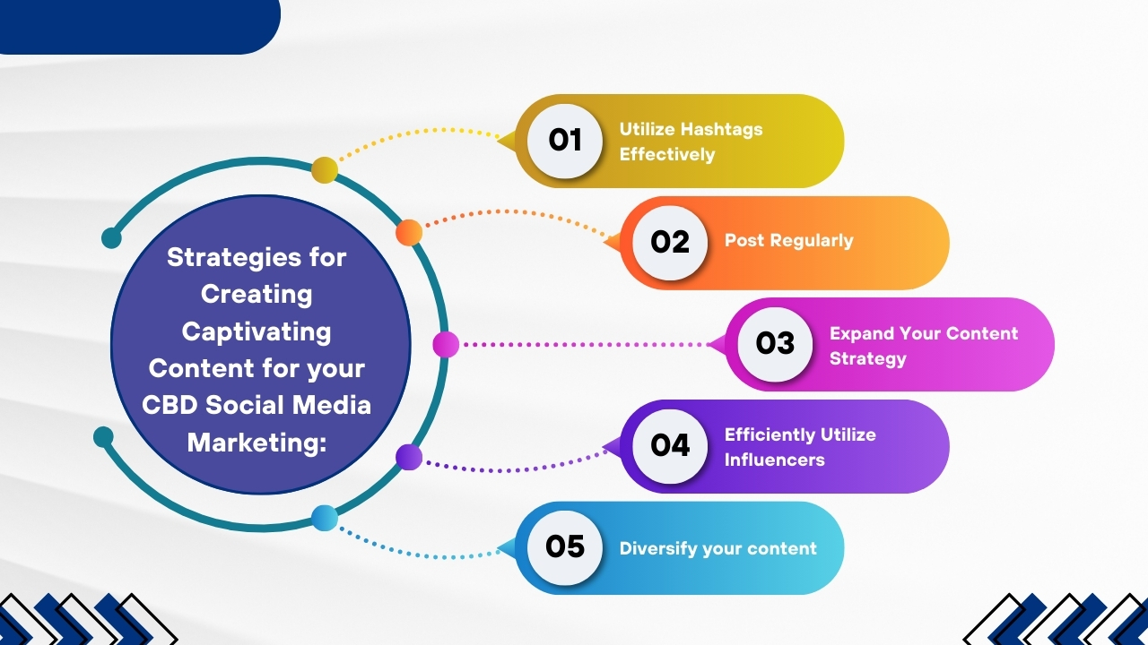 Strategies for Creating Captivating Content for your CBD Social Media Marketing