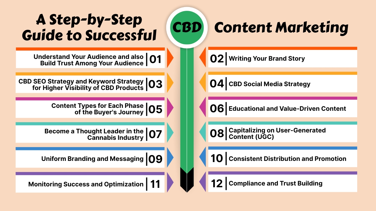 A Step by Step Guide to Successful CBD Content Marketing