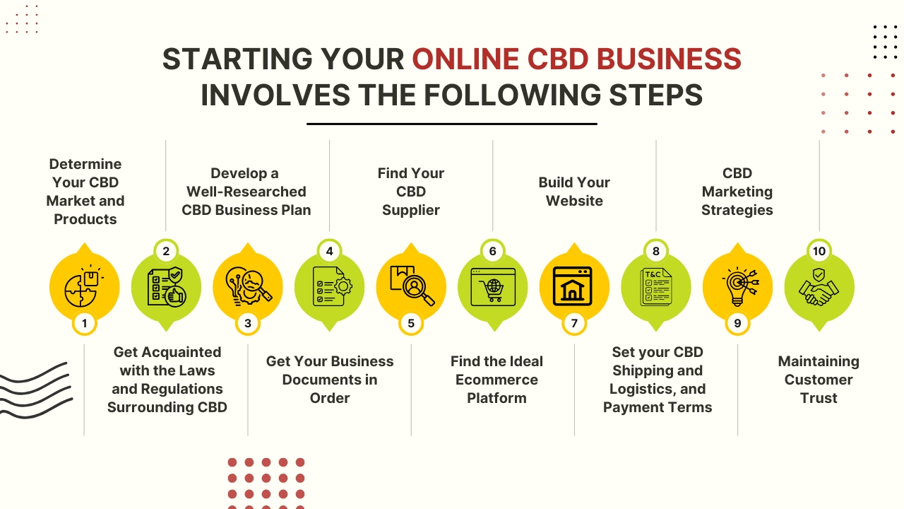Starting your online CBD business involves the following steps