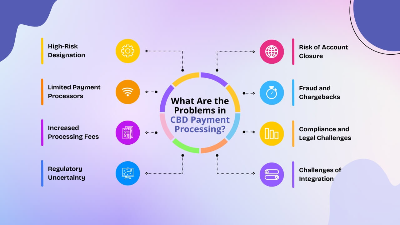 What Are the Problems in CBD Payment Processing