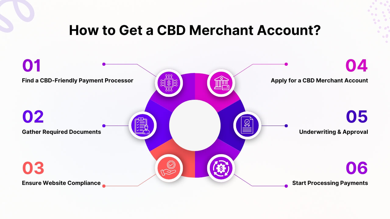 How to Get a CBD Merchant Account
