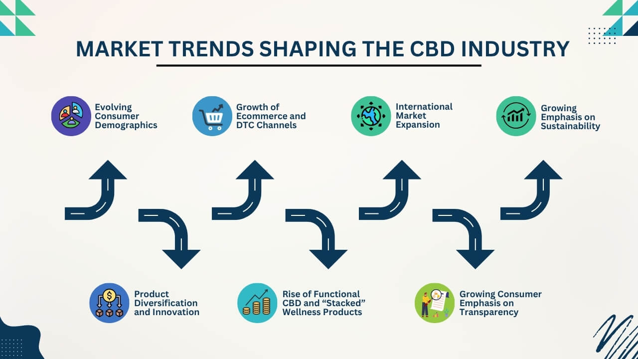 Market Trends Shaping the CBD Industry