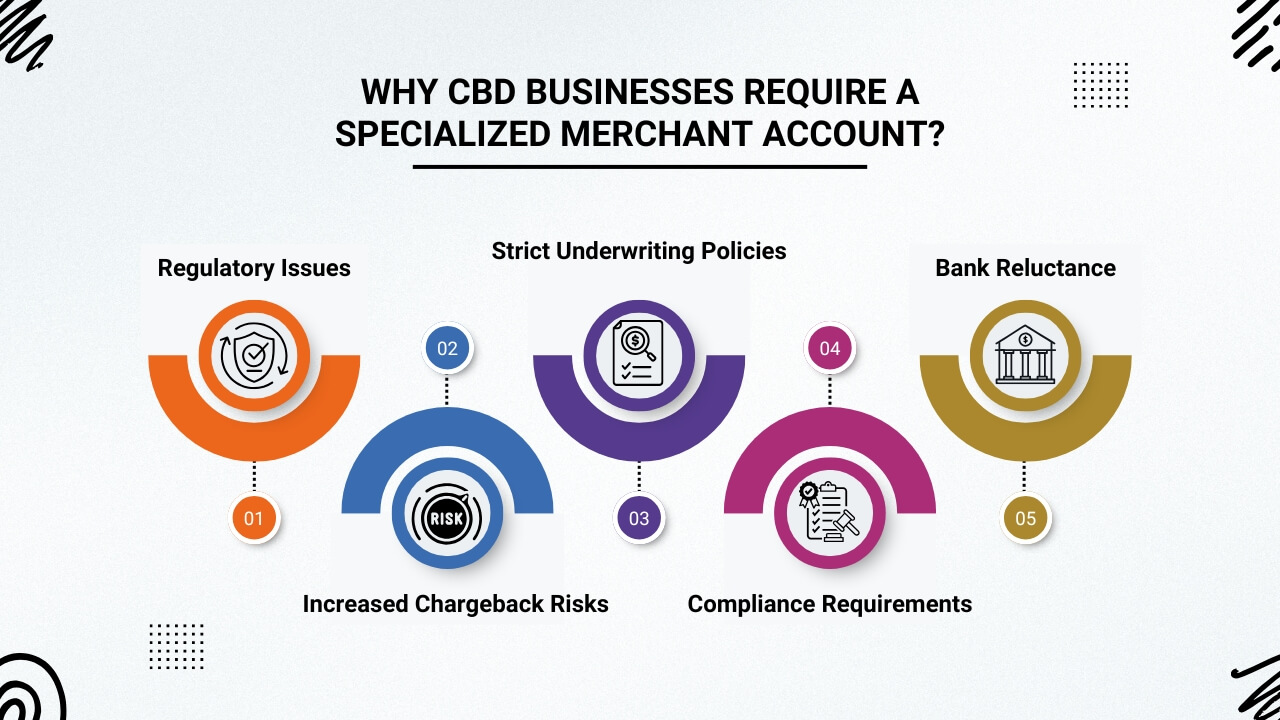 Why CBD Businesses Require a Specialized Merchant Account
