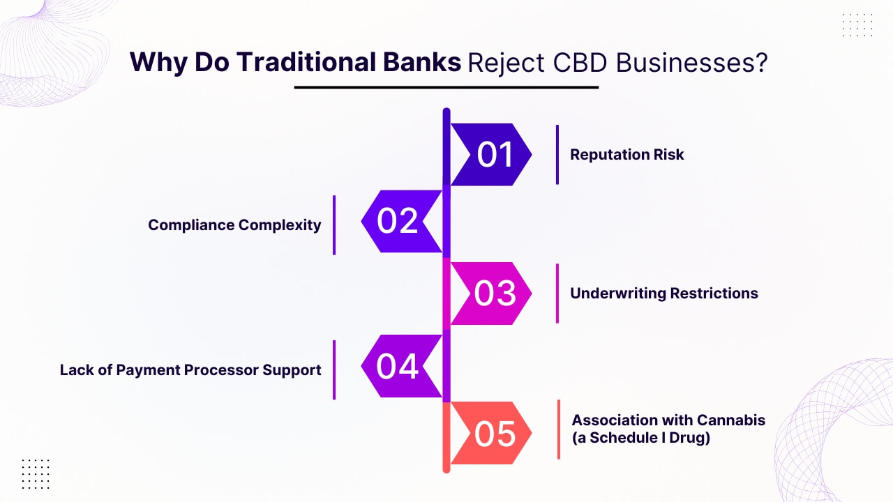 Why Do Traditional Banks Reject CBD Businesses