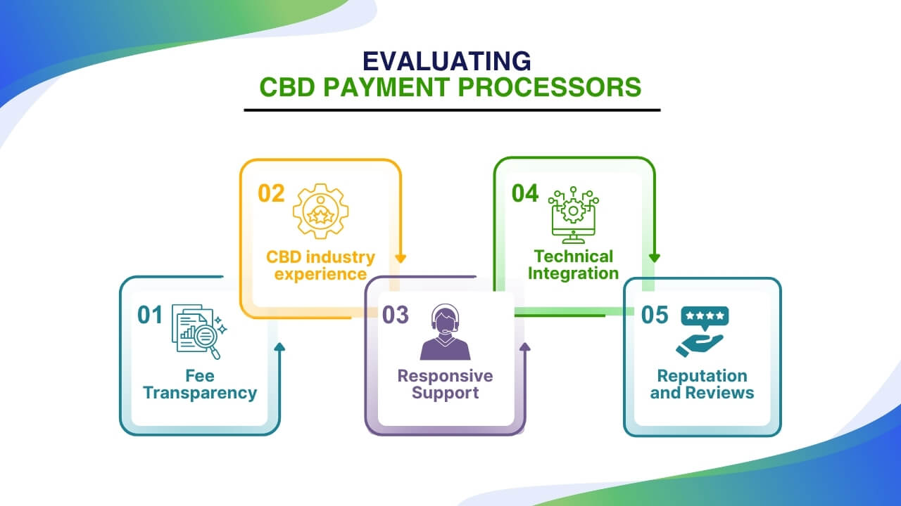 Evaluating CBD Payment Processors