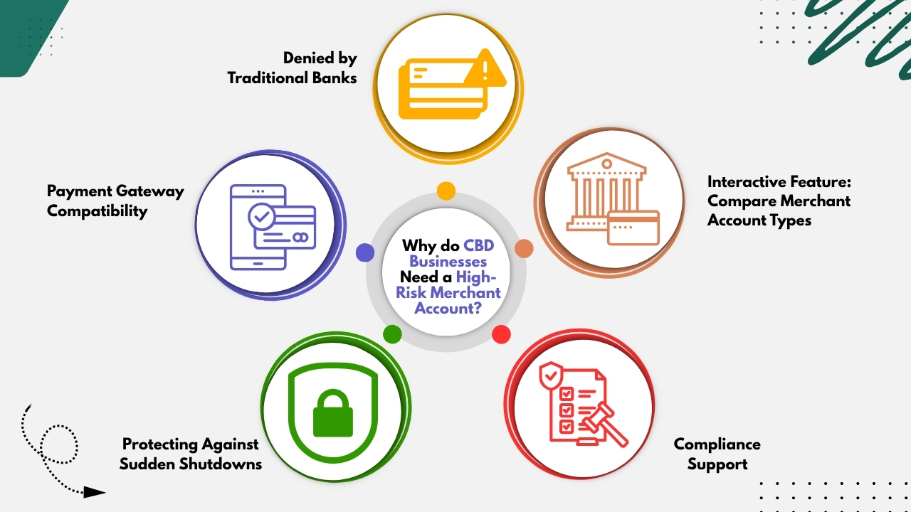 Why do CBD Businesses Need a High-Risk Merchant Account