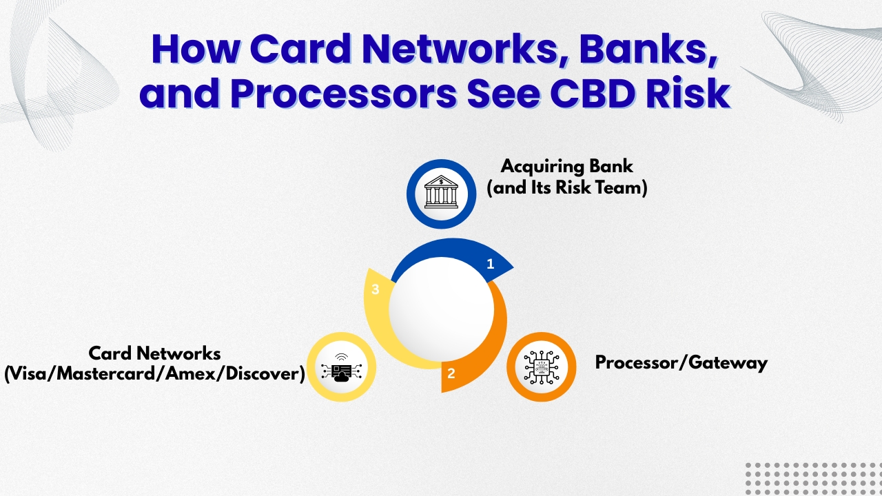 How Card Networks, Banks, and Processors See CBD Risk