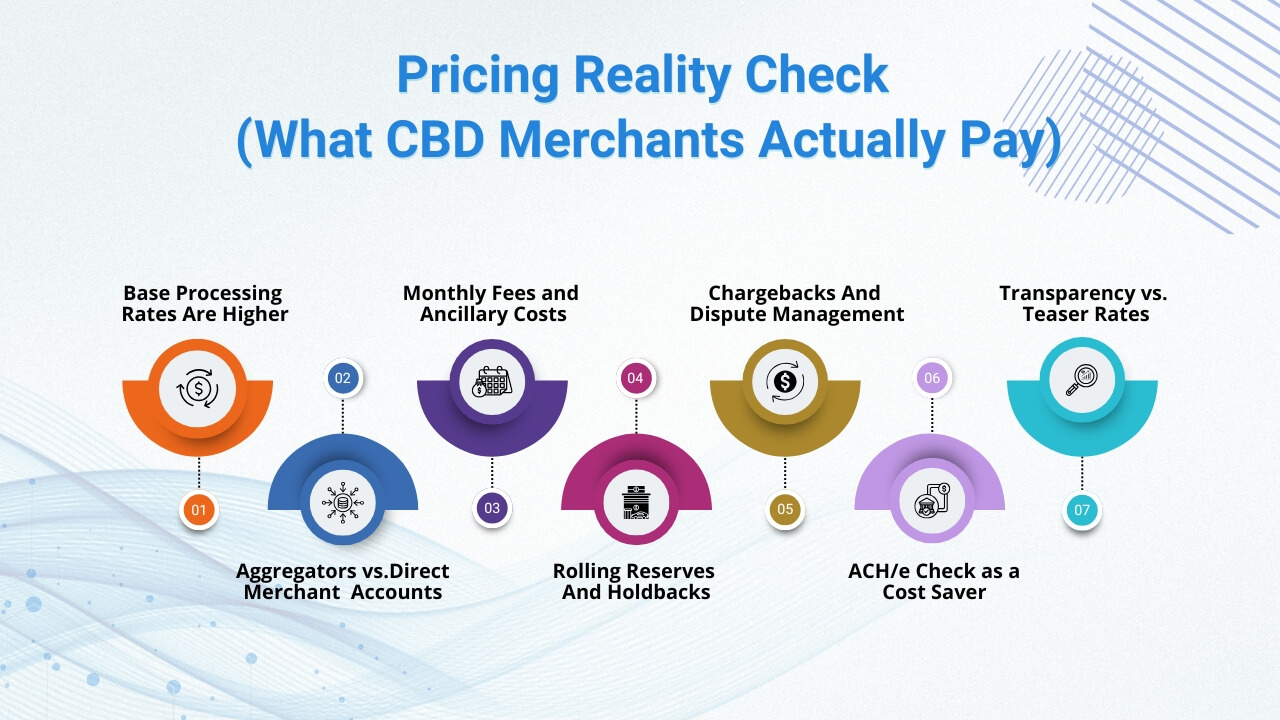 Pricing Reality Check (What CBD Merchants Actually Pay)