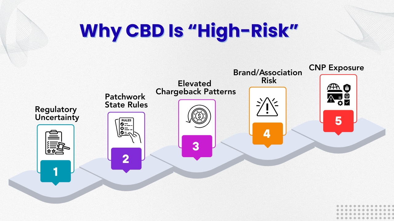 Why CBD is High-Risk 