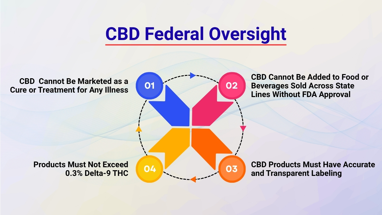 CBD Federal Oversight