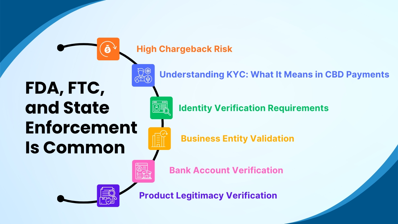 FDA, FTC, and State Enforcement Is Common