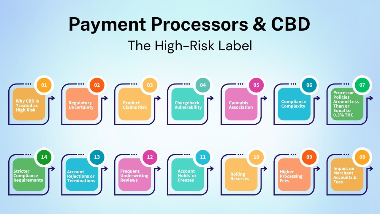Payment Processors & CBD — The High-Risk Label