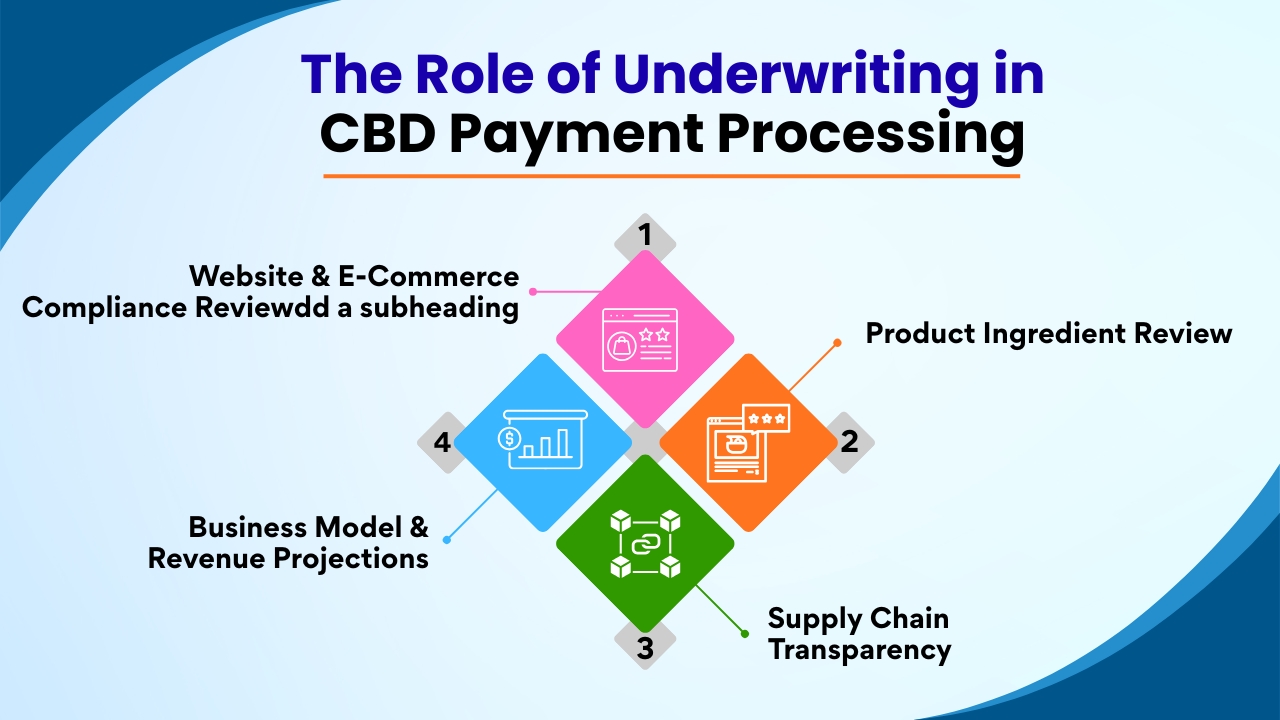 The Role of Underwriting in CBD Payment Processing