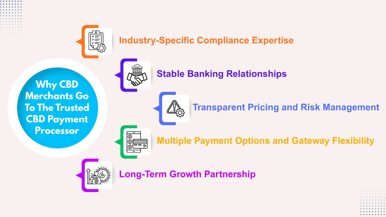 Why CBD Merchants Go To The Trusted CBD Payment Processor