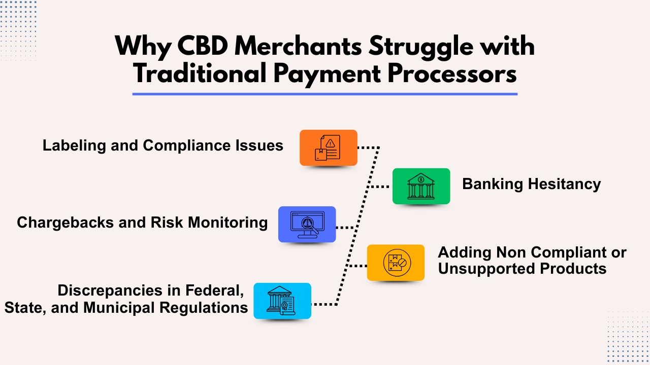 Why CBD Merchants Struggle with Traditional Payment Processors