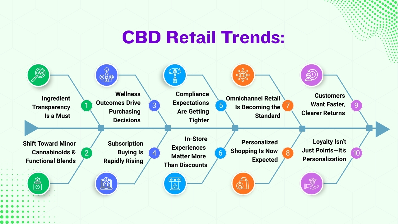 CBD Retail Trends