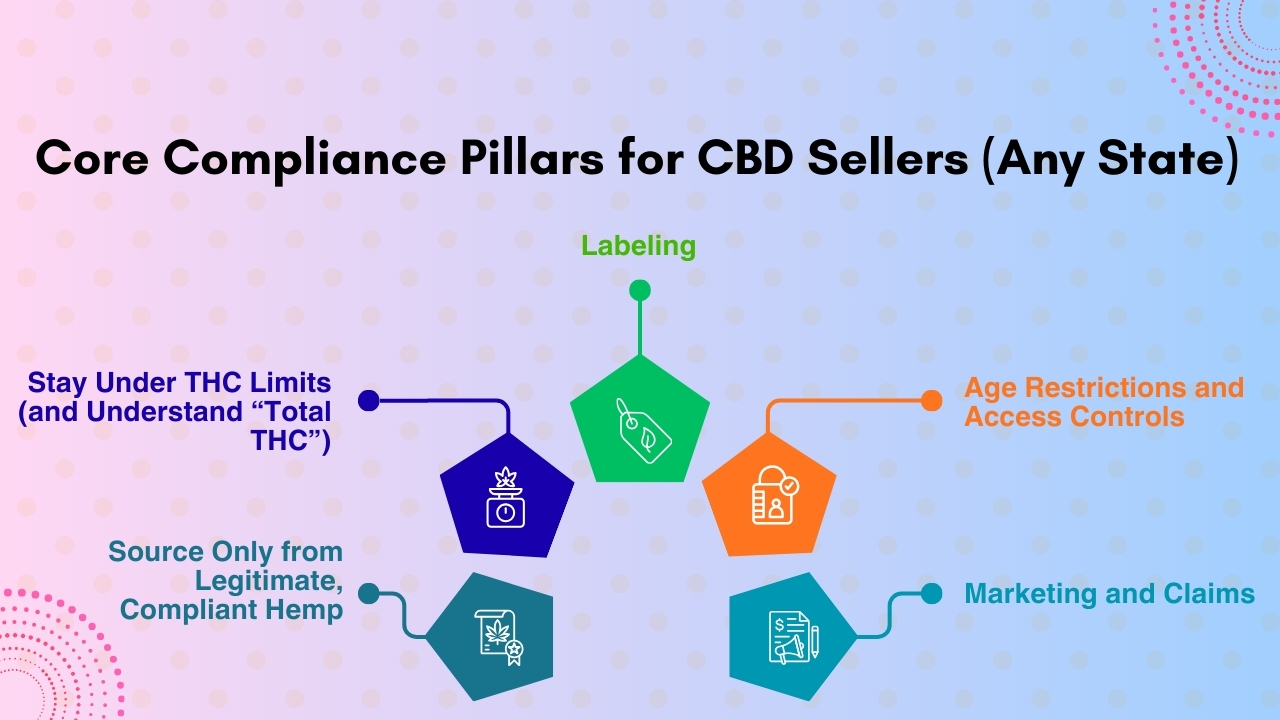 Core Compliance Pillars for CBD Sellers (Any State)