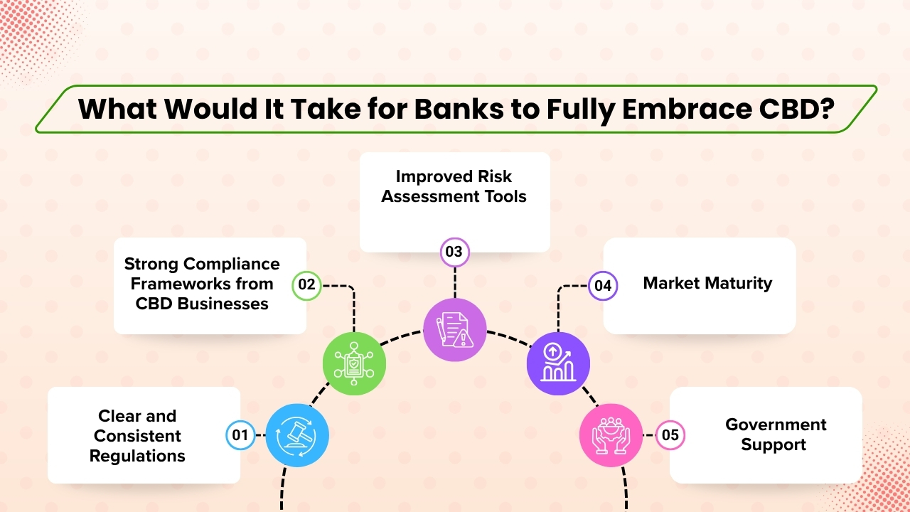 What Would It Take for Banks to Fully Embrace CBD