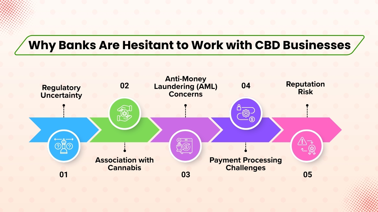 Why Banks Are Hesitant to Work with CBD Businesses